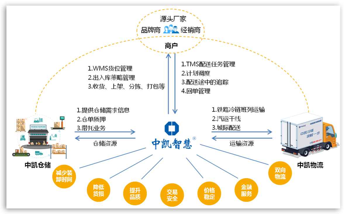 仓配一体化.jpg